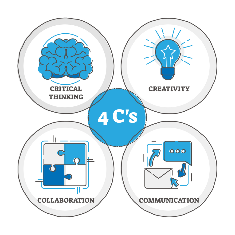 4 C's learning strategy, vector illustration